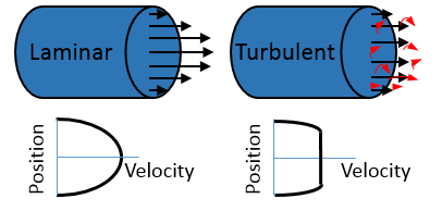 Laminar and turbulent flow pattern